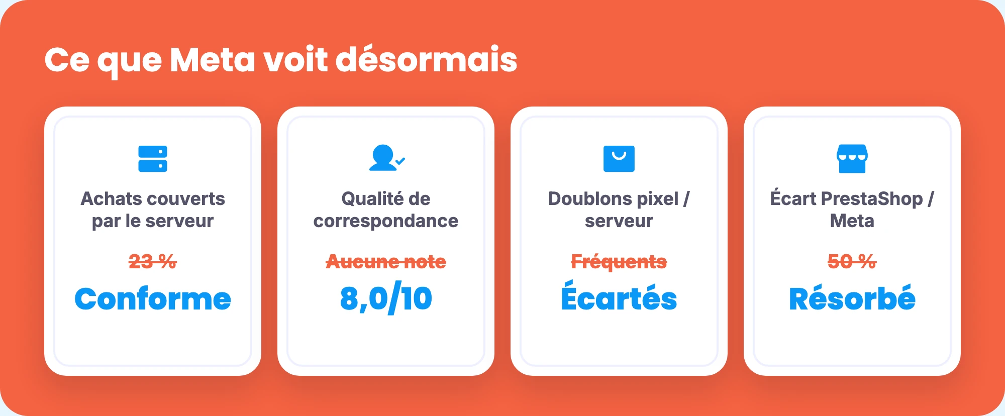 Ce que Meta voit désormais chez Atavik : couverture conforme, 8,0 sur 10, doublons écartés, écart PrestaShop / Meta résorbé