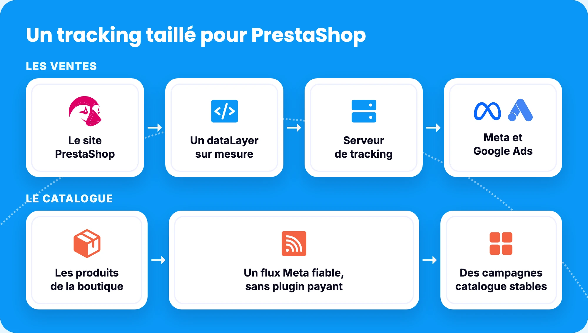 Le dispositif d’Atavik : site PrestaShop, dataLayer sur mesure, serveur de tracking, Meta et Google Ads, et un flux catalogue Meta sans plugin payant