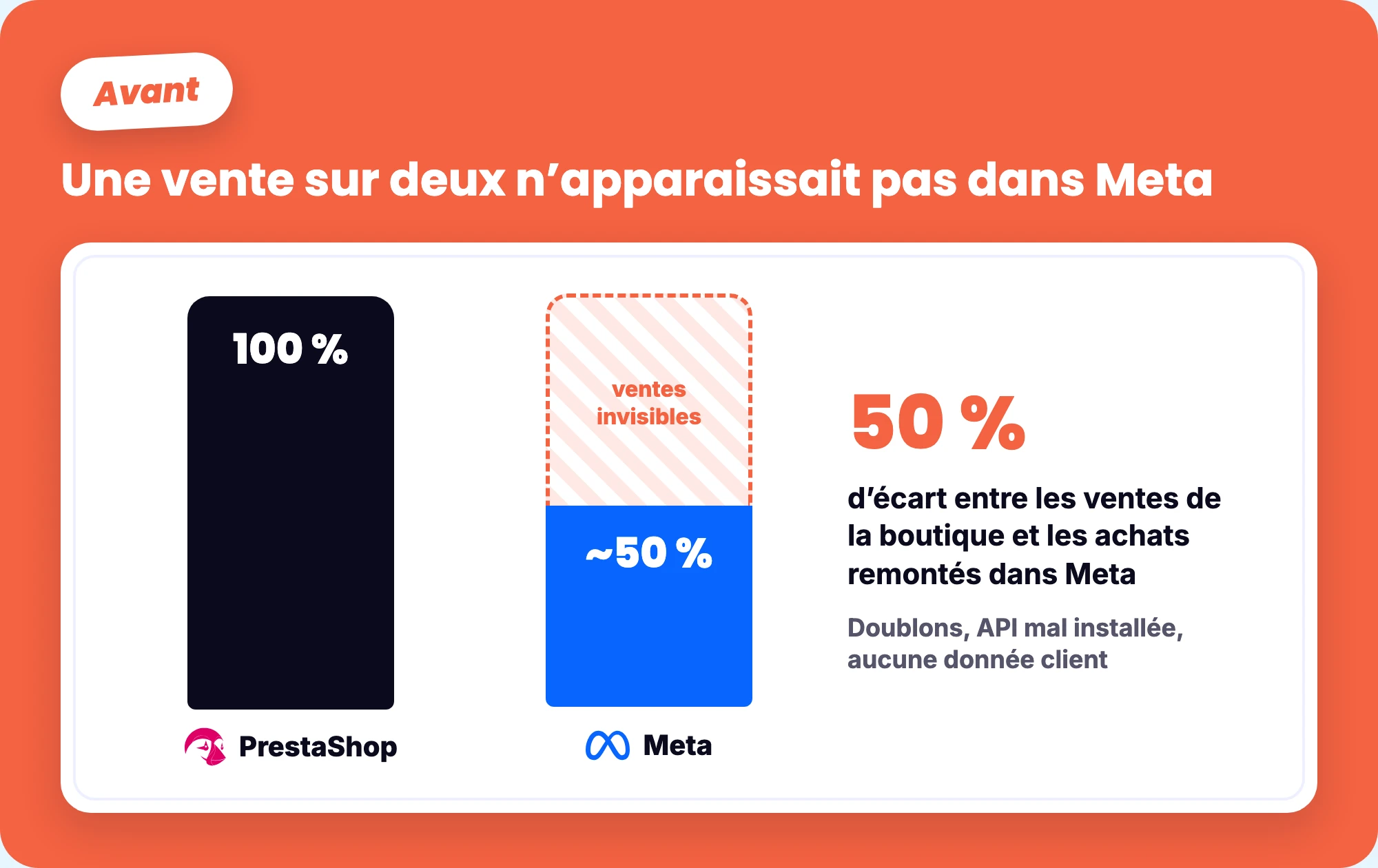 Avant : une vente PrestaShop sur deux n’apparaissait pas dans Meta