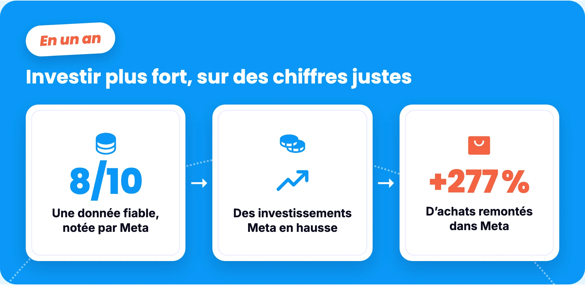 Investir plus fort, sur des chiffres justes : une donnée notée 8 sur 10 par Meta, des investissements Meta en hausse et +277 % d’achats remontés dans Meta en un an