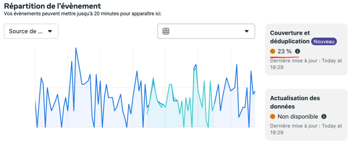 Gestionnaire d’événements Meta avant l’intervention : seuls 23 % des achats couverts par le serveur