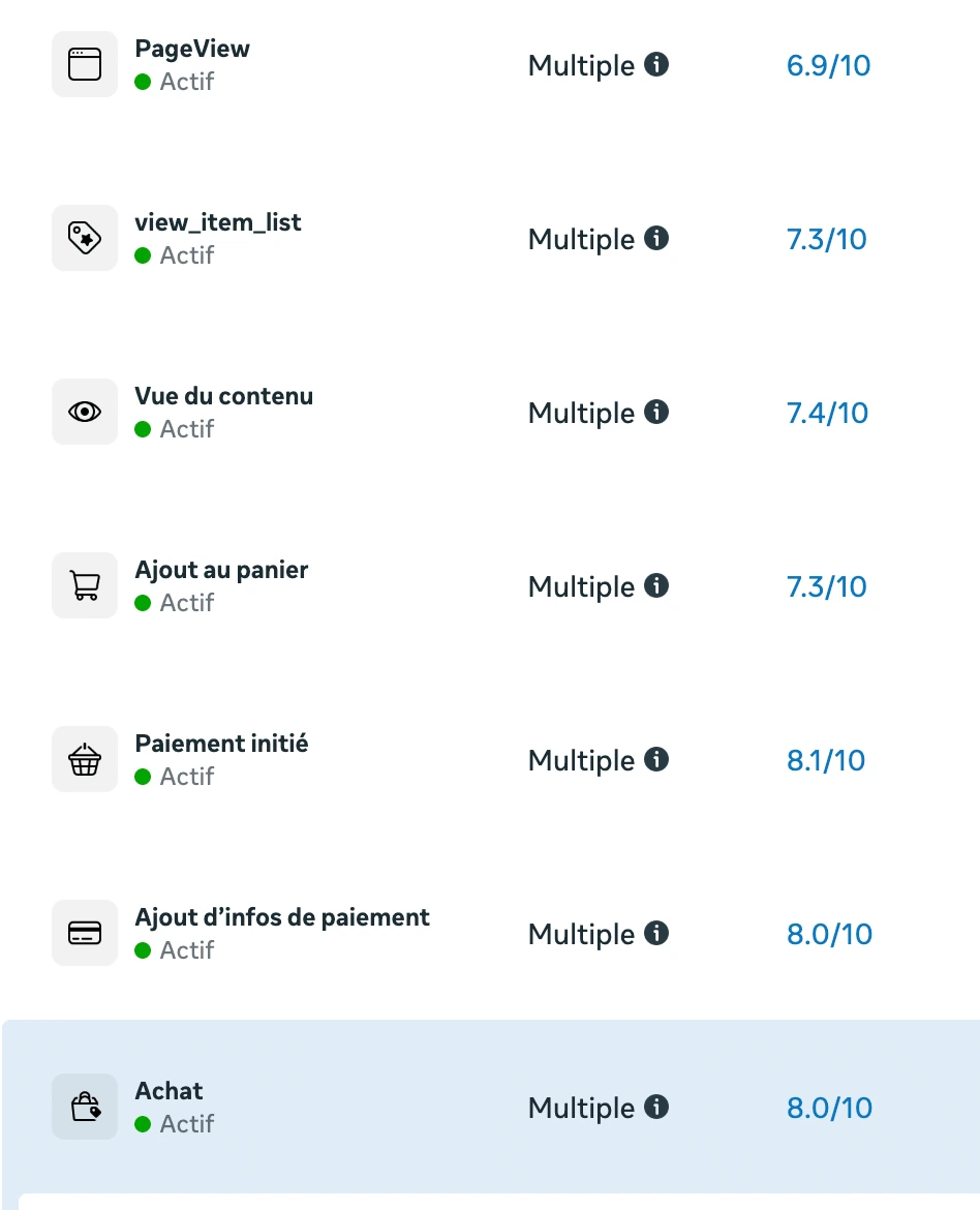 Gestionnaire d’événements Meta après : chaque étape du parcours notée de 6,9 à 8,1 sur 10