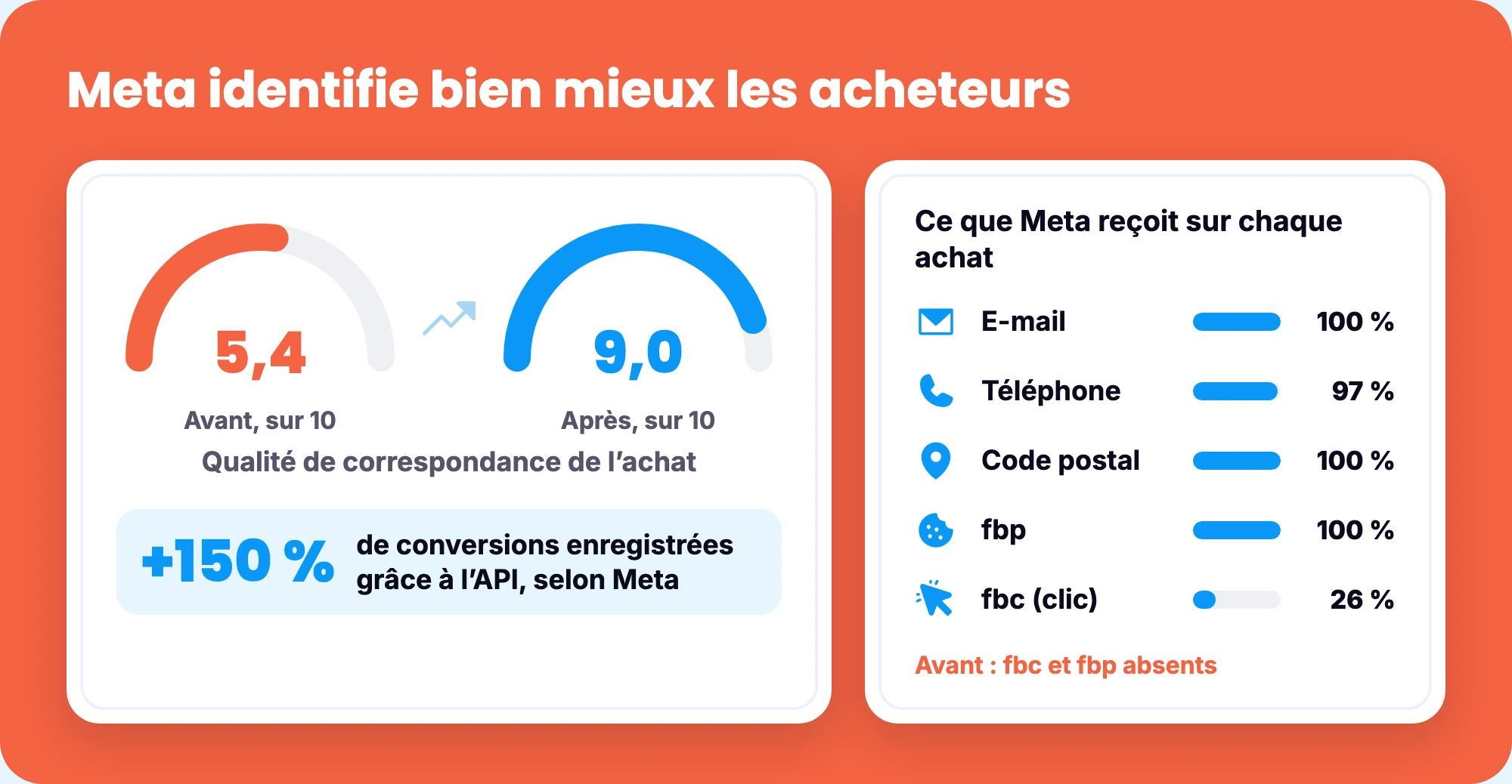 Qualité de correspondance de l’achat passée de 5,4 à 9,0 sur 10 et identifiants transmis à Meta (e-mail, téléphone, code postal, fbp, fbc)