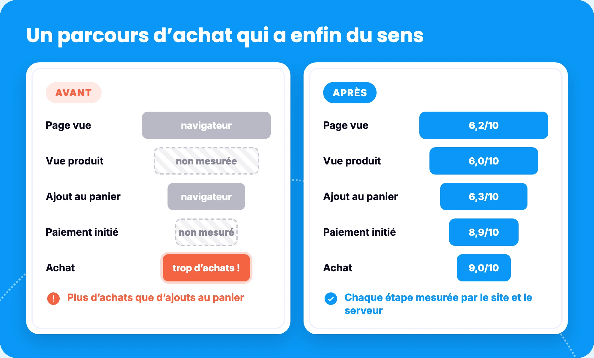 Le parcours d’achat de Paire & Fils avant et après : chaque étape désormais mesurée et notée par Meta