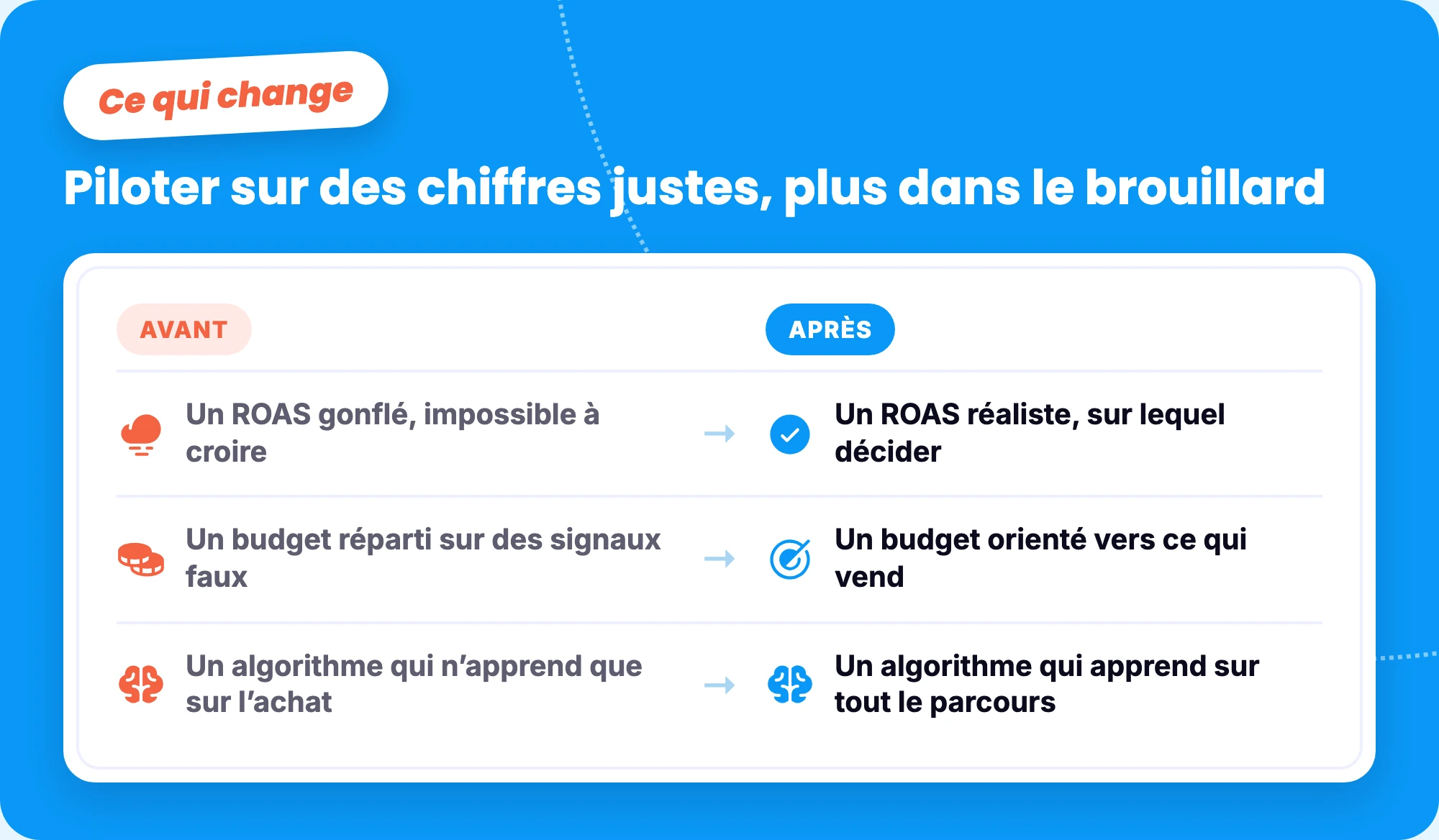 Ce qui change pour Paire & Fils : un ROAS réaliste, un budget orienté vers ce qui vend, un algorithme qui apprend sur tout le parcours