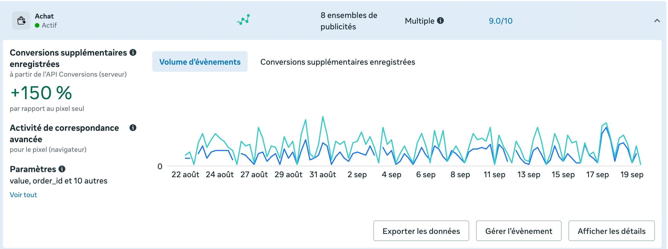 Gestionnaire d’événements Meta après l’intervention : événement Achat noté 9,0 sur 10, +150 % de conversions enregistrées grâce à l’API
