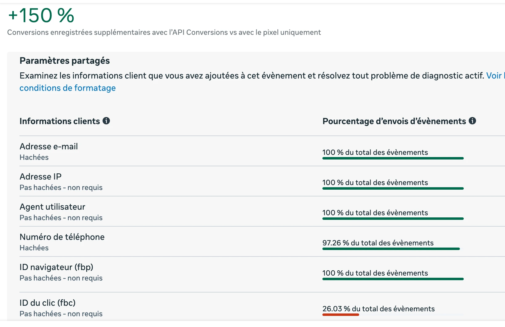 Informations client transmises à Meta sur l’achat : e-mail, téléphone, adresse, fbp et fbc