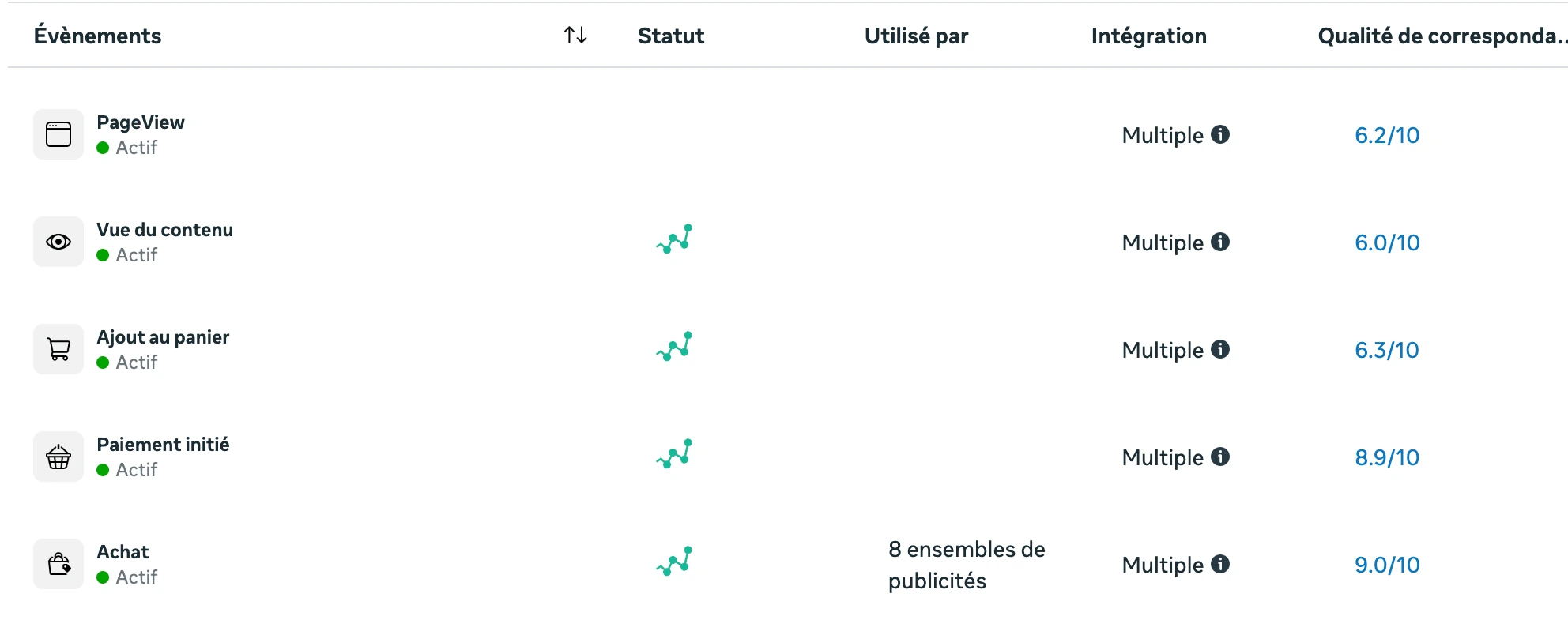 Gestionnaire d’événements Meta après l’intervention : page vue, vue produit, ajout au panier, paiement initié et achat mesurés